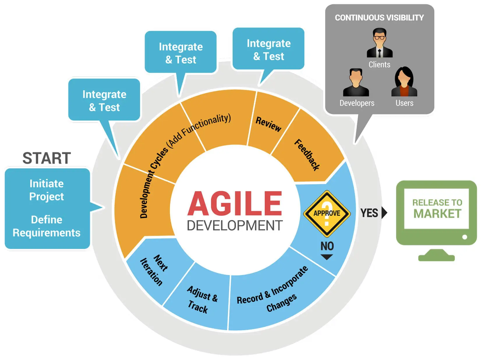 Our Agile Methodology: The Proven Path to Effective Website Development at White Dove Bird